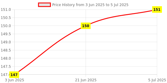flipkart.com psa zone pop its Fidget Toys, Fidget Toys pop it Rainbow, pop it Toy, psa zone Price History Graph from 3 Jun 2025 to 5 Jul 2025