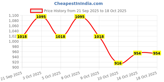flipkart.com pop mart Labubu Doll Cute Mystery Plush Toy - 20 cm pop mart Price History Graph from 21 Sep 2025 to 18 Oct 2025