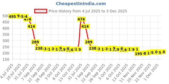 flipkart.com keculf Pop Mart Labubu The Monsters Big into Energy Series Hope Vinyl Plush Pendant - 15 cm keculf Price History Graph from 4 Jul 2025 to 3 Dec 2025
