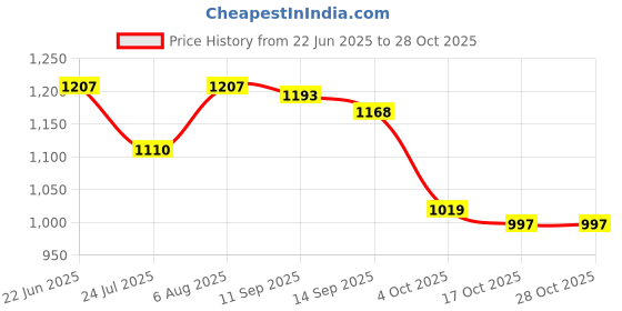 flipkart.com souland POP Moulding Die Ceiling Panel and Best Farma (Bed) wall Design souland Price History Graph from 22 Jun 2025 to 28 Oct 2025