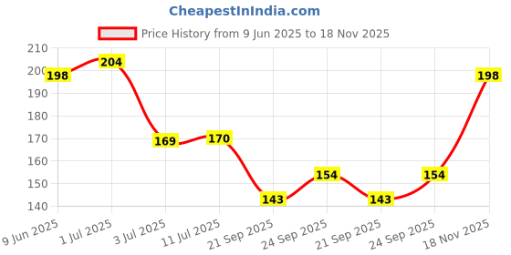 flipkart.com nykaa Pop Nail Enamel Collection Red Velvet (Shade No. 3) Red nykaa Price History Graph from 9 Jun 2025 to 18 Nov 2025