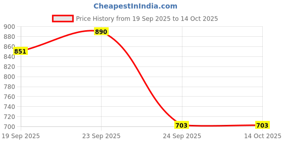 flipkart.com smotect azaadi POP | Classic Paan | Chewable Tablets | Nicotine Free | PACK OF 15 Smoking Cessations smotect azaadi Price History Graph from 19 Sep 2025 to 13 Oct 2025