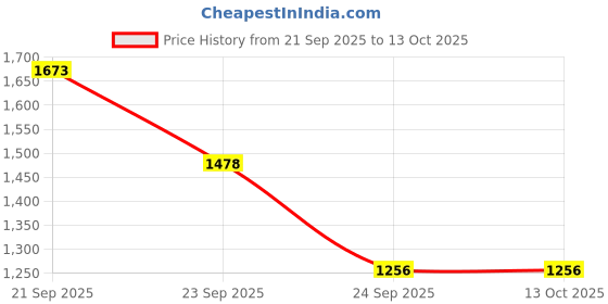 flipkart.com smotect azaadi POP | Classic Paan | Chewable Tablets | Nicotine Free | PACK OF 30 Smoking Cessations smotect azaadi Price History Graph from 21 Sep 2025 to 13 Oct 2025