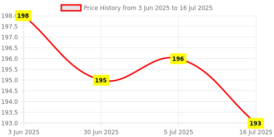 flipkart.com everdiva POP POP BOAT -3/3 everdiva Price History Graph from 3 Jun 2025 to 16 Jul 2025