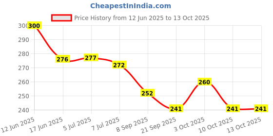 flipkart.com toys house Pop Pop Putt Putt Attractive water Toys toys house Price History Graph from 12 Jun 2025 to 12 Oct 2025