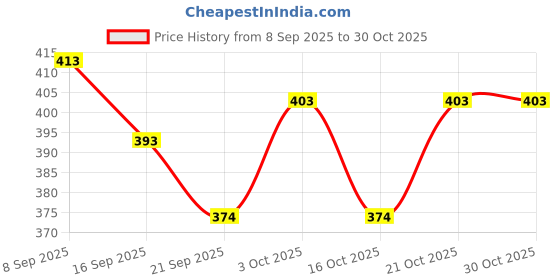 flipkart.com bg bazzar gali Pop PopSet of 5pcs. Putt Putt Steam Toy bg bazzar gali Price History Graph from 8 Sep 2025 to 29 Oct 2025