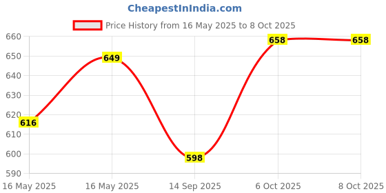 flipkart.com pop Replacement Jar Compatible With Preethi MGA-504 0.5-L Jar Mixer Juicer Jar pop Price History Graph from 16 May 2025 to 8 Oct 2025
