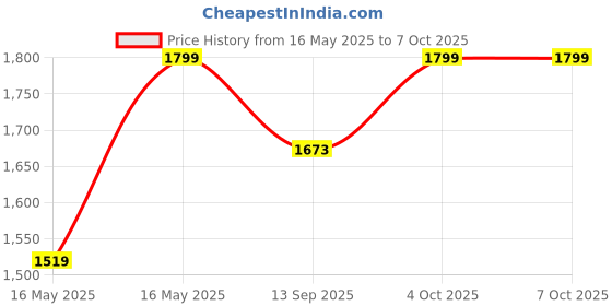 flipkart.com pop Replacement Jar For Bosch Mixer Grinder Juicer Jar Mixer Juicer Jar pop Price History Graph from 16 May 2025 to 6 Oct 2025