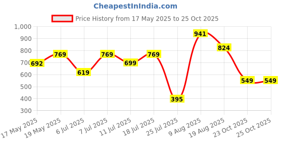 flipkart.com barbie Pop Star Doll Dressed In Iridescent Skirt with Microphone and Pink Hair barbie Price History Graph from 17 May 2025 to 25 Oct 2025