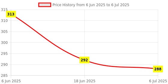 flipkart.com kmc kidoz POP Station Hand Console Game (Set of 1) Learning Toy kmc kidoz Price History Graph from 6 Jun 2025 to 6 Jul 2025