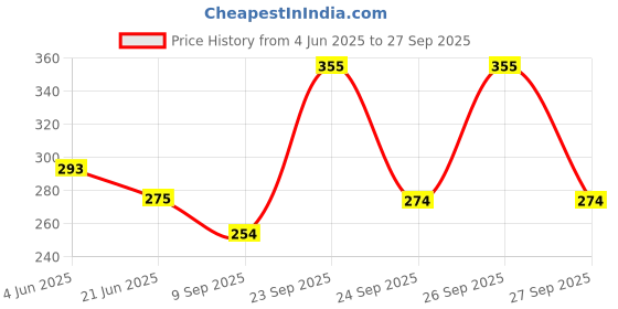 flipkart.com POP Station Hand Console Video Game With Free 2 AA Batteries Inside Limited Edition Price History Graph from 4 Jun 2025 to 27 Sep 2025