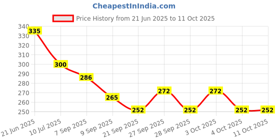 flipkart.com anushka toys pop station hand handled puzzle and brick game video game for kids anushka toys Price History Graph from 21 Jun 2025 to 11 Oct 2025