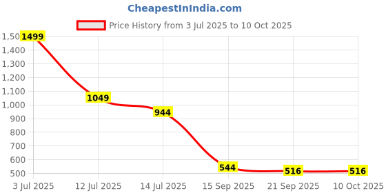 flipkart.com budetto Pop The Monsters Labubu Small Energy Plush Doll 15cm - Random Color Surprise Box budetto Price History Graph from 3 Jul 2025 to 9 Oct 2025
