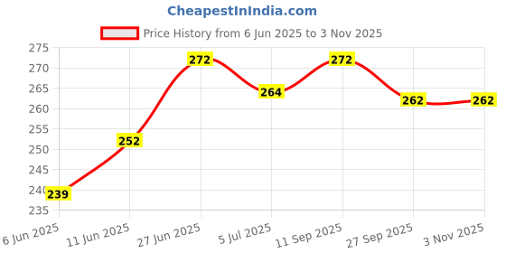 flipkart.com poptheparty Pop the Party Paw Patrol birthday theme decoration kit(Pack of 43) poptheparty Price History Graph from 6 Jun 2025 to 2 Nov 2025