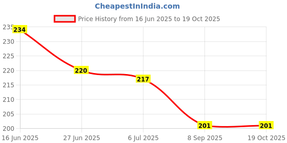 flipkart.com spkart Pop Tube Fidget Toy Learning Pipe Stress Anxiety Relief Sensory Bendable Toy spkart Price History Graph from 16 Jun 2025 to 18 Oct 2025