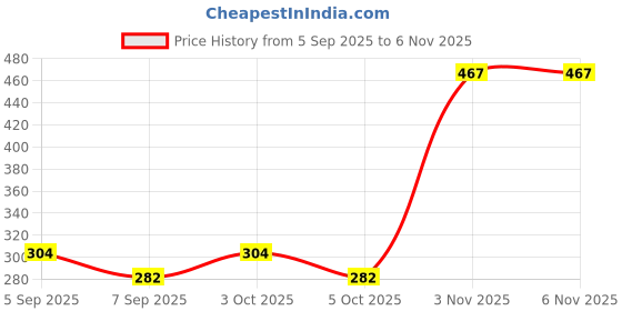 flipkart.com kd sapra Pop Tube Fidget Toy Learning Pipe Stress Anxiety Relief Sensory Bendable Toy kd sapra Price History Graph from 5 Sep 2025 to 6 Nov 2025