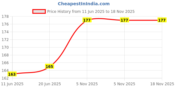 flipkart.com kp enterprise Pop Tube Fidget Toy Learning Stress Anxiety Relief Sensory Bendable Stimming Toy kp enterprise Price History Graph from 11 Jun 2025 to 18 Nov 2025
