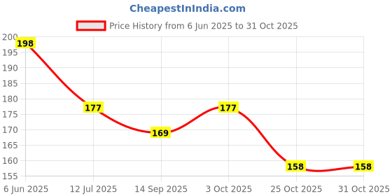 flipkart.com spkart Pop Tube Fidget Toys Learning Pipe Stress Anxiety Relief Sensory Bendable Toy spkart Price History Graph from 6 Jun 2025 to 30 Oct 2025
