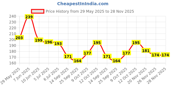 flipkart.com libra Pop Tube Sensory Toys Fidget Toys Pack Of 12 Multi-Color Mini Tubes Toy For Kids libra Price History Graph from 29 May 2025 to 27 Nov 2025