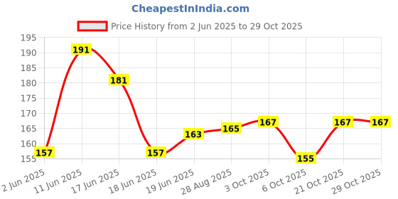 flipkart.com delrin Pop Tube Toy Fidget Sensory Stress Anxiety Relief toys For Kids Pack Of 6 delrin Price History Graph from 2 Jun 2025 to 27 Oct 2025