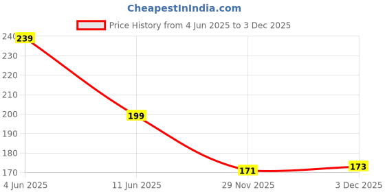 flipkart.com libra Pop Tube Toys, 12 PCS Pop Tubes Sensory Toys Tubes Fidget Toys Great as Gift libra Price History Graph from 4 Jun 2025 to 3 Dec 2025
