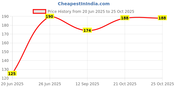 flipkart.com rgcase Pop Tube Toys for Kids & Adult Pack of 5 Sensory Fidget Stress Relief Toy rgcase Price History Graph from 20 Jun 2025 to 25 Oct 2025