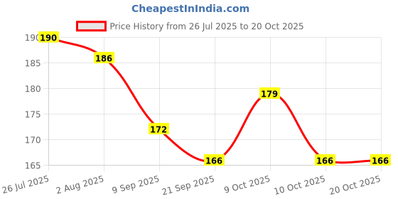 flipkart.com hujai Pop Tube Toys for Kids Pop it Fidget Pack of 12 Pcs Music Pipe hujai Price History Graph from 26 Jul 2025 to 20 Oct 2025