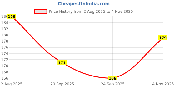 flipkart.com hujai Pop Tubes (Pack OF 12) For Children Sensory Fidget Sensory Toys for Kids hujai Price History Graph from 2 Aug 2025 to 4 Nov 2025