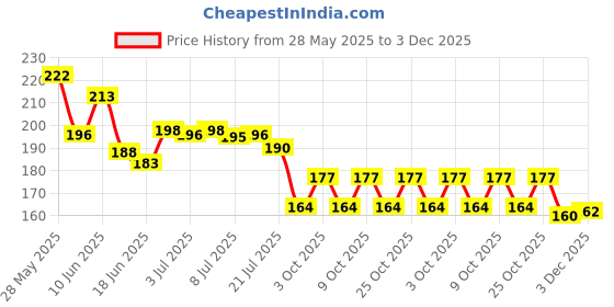 flipkart.com libra Pop Tubes Sensory Toys, Fine Motor Skills Stocking Stuffers Toddler Toys, Fidget Toys for Sensory Kids and Stocking Stuffers for Kids Learning Toys libra Price History Graph from 28 May 2025 to 3 Dec 2025
