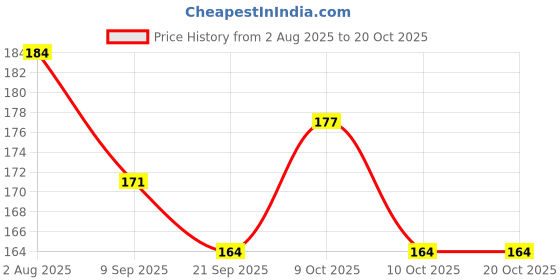 flipkart.com hujai Pop Tubes Sensory Toys, Motor Skills Stocking Stuffers Toddler Toys(Pack OF 12) hujai Price History Graph from 2 Aug 2025 to 20 Oct 2025