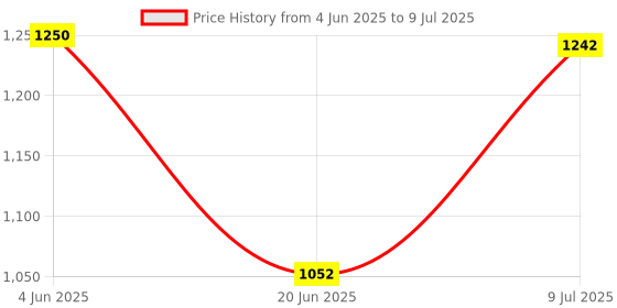 flipkart.com khushu POP UP 2 SLICE BLACK 750 W Pop Up Toaster khushu Price History Graph from 4 Jun 2025 to 9 Jul 2025