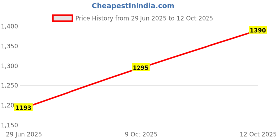 flipkart.com pigeon by stovekraft Pop-Up Black 750 W Pop Up Toaster pigeon by stovekraft Price History Graph from 29 Jun 2025 to 12 Oct 2025