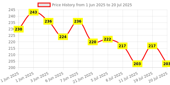 flipkart.com himanshu tex Pop up It Push on Buble Fidget Sensory Toy Set, Push on Pop Silicone Game Toy Anxiety Stress Reliever Autism Learning Materials for Kids Teens Adults (Rainbow) (4PACK) himanshu tex Price History Graph from 1 Jun 2025 to 11 Jul 2025