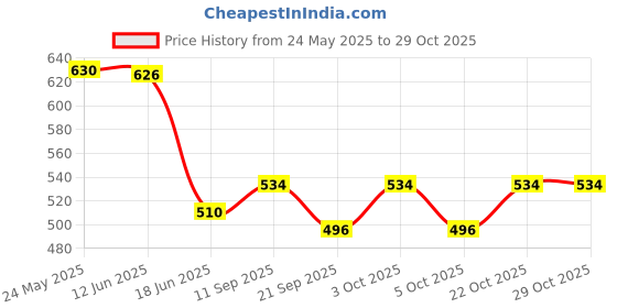 flipkart.com adbee Pop Up Mesh Food Covers Tent Umbrella 17.39 inch Lid adbee Price History Graph from 24 May 2025 to 29 Oct 2025