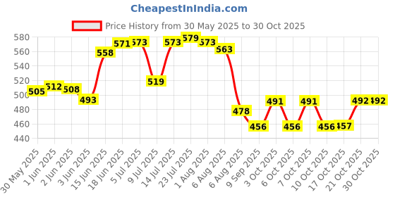 flipkart.com zorbes Pop-Up Mesh Food Covers Tent Umbrella 4 Pack 17 inch Reusable 17.39 inch Lid zorbes Price History Graph from 30 May 2025 to 29 Oct 2025