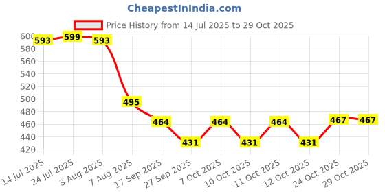 flipkart.com bansi Pop-Up Mesh Food Covers Tent Umbrella 4 Pack 17 inch Reusable 17.39 inch Lid, Pack of 4 bansi Price History Graph from 14 Jul 2025 to 29 Oct 2025