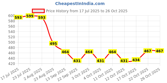 flipkart.com phantom Pop-Up Mesh Food Covers Tent Umbrella 4 Pack 17 inch Reusable 17.39 inch Lid, Pack of 4 phantom Price History Graph from 17 Jul 2025 to 26 Oct 2025