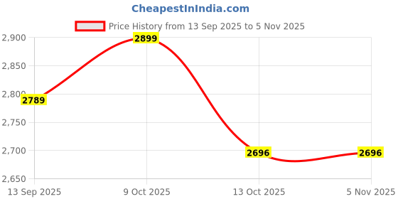 flipkart.com kalki Pop Up Portable Tent Sun Protection Beach Tent for Fishing Picnic Beach Green Tent - For 4 kalki Price History Graph from 13 Sep 2025 to 4 Nov 2025