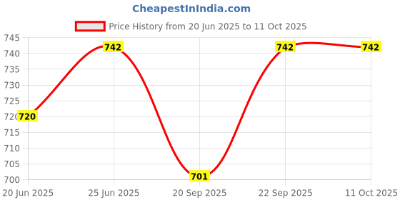 flipkart.com narv Pop Up Toaster-7 0 W Pop Up Toaster narv Price History Graph from 20 Jun 2025 to 11 Oct 2025