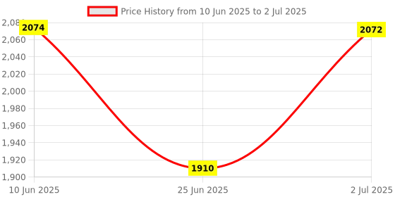 flipkart.com borosil Pop-up Toaster 800 W Pop Up Toaster borosil Price History Graph from 10 Jun 2025 to 2 Jul 2025