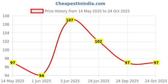flipkart.com royal enterprise Popat Gol royal enterprise Price History Graph from 14 May 2025 to 23 Oct 2025