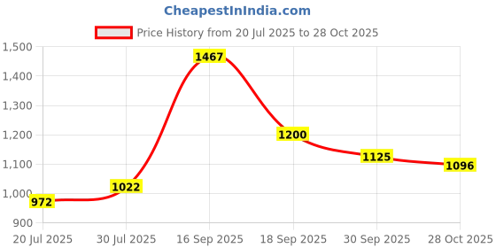 flipkart.com puma Popcat 20 Mono RES Men Slides puma Price History Graph from 20 Jul 2025 to 28 Oct 2025