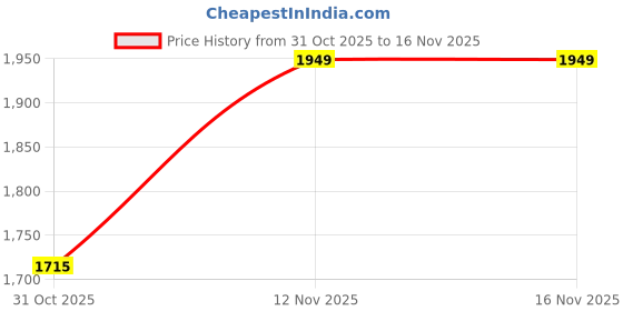 flipkart.com puma Popcat 20 RES Men Slides puma Price History Graph from 31 Oct 2025 to 16 Nov 2025