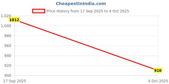 flipkart.com puma Popcat 20 Shower RES Men Slides puma Price History Graph from 17 Sep 2025 to 4 Oct 2025
