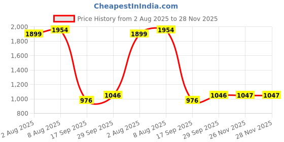 flipkart.com puma Popcat 20 Shower RES Men Slides puma Price History Graph from 2 Aug 2025 to 28 Nov 2025
