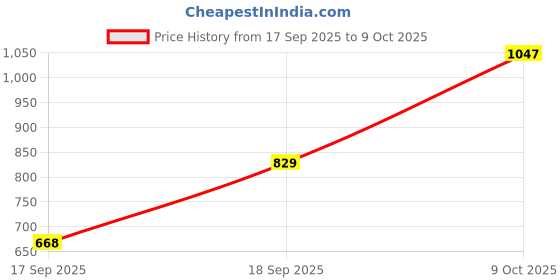 flipkart.com puma Popcat 20 Shower RES Men Slides puma Price History Graph from 17 Sep 2025 to 9 Oct 2025