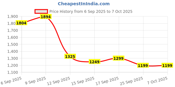 flipkart.com zyracart popcorn-machine 50 g Popcorn Maker zyracart Price History Graph from 6 Sep 2025 to 7 Oct 2025