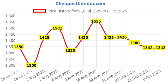 flipkart.com esta Popcorn Machine Mini Hot Popcorn Machine Oil-Free Portable Snack Maker with Automatic Operation 300 L Popcorn Maker esta Price History Graph from 18 Jul 2025 to 7 Oct 2025
