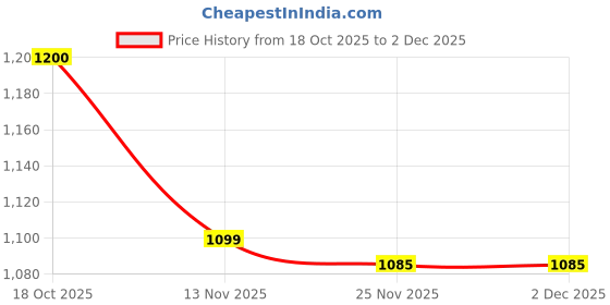 flipkart.com minijoy Popcorn Machine PM001 750 ml Popcorn Maker minijoy Price History Graph from 18 Oct 2025 to 2 Dec 2025