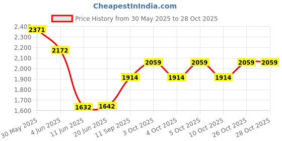 flipkart.com drumstone Popcorn Maker For Family Time and Hand Meat Chopper For Mothers Gift 500 ml Popcorn Maker drumstone Price History Graph from 30 May 2025 to 26 Oct 2025